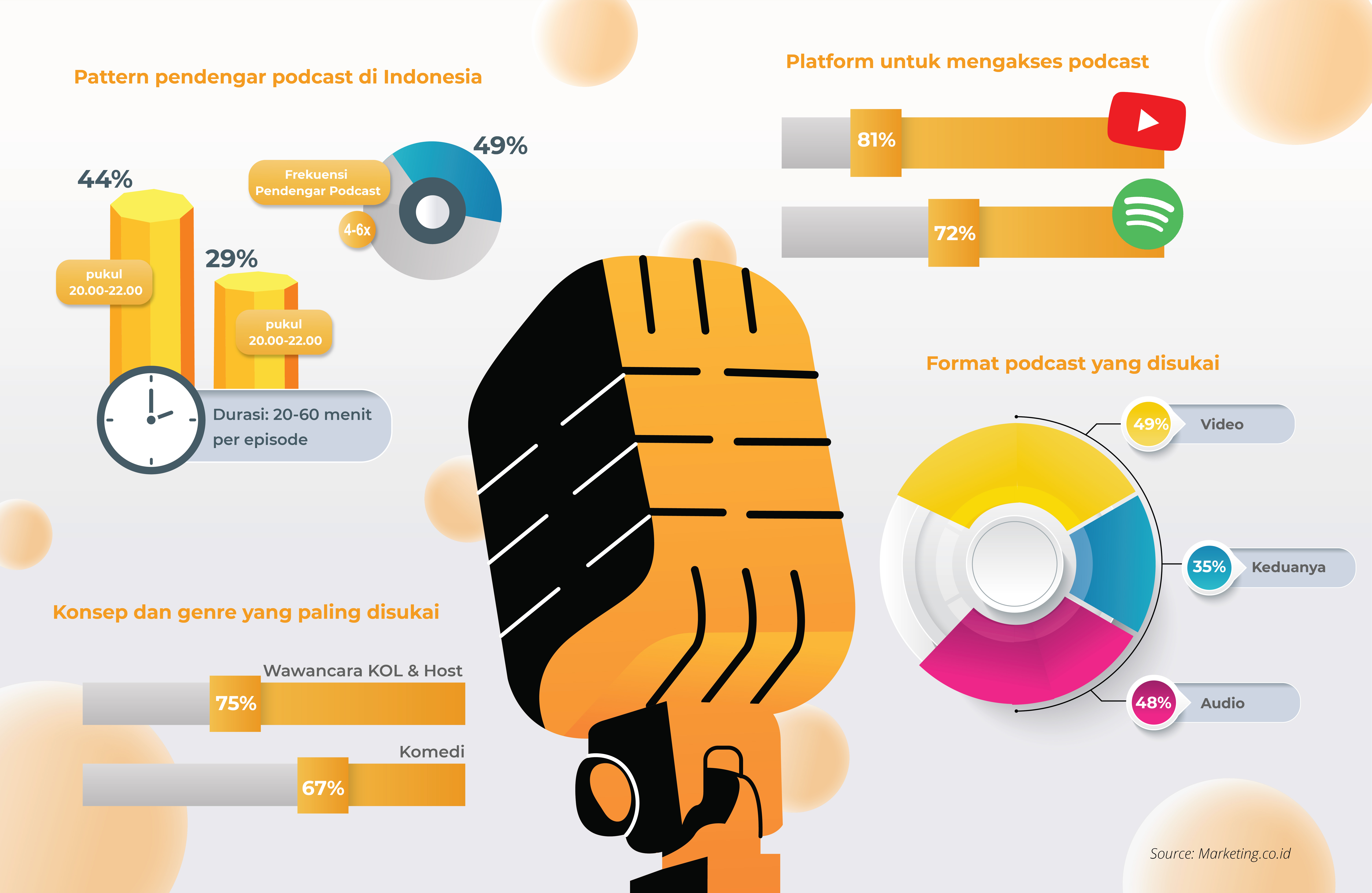 Frekuensi, motif pendengar dan trend podcast di Indonesia 2023